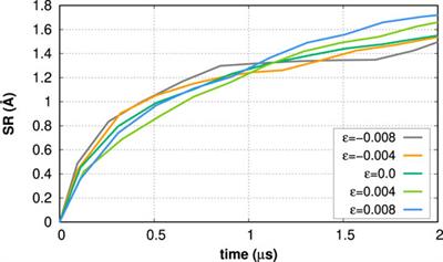 Strain Effects on the Diffusion Properties of Near-Surface Self-Interstitial Atoms and Adatoms in Tungsten